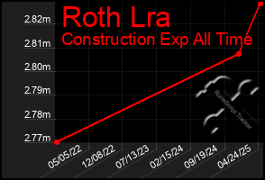 Total Graph of Roth Lra