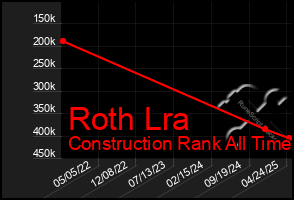 Total Graph of Roth Lra