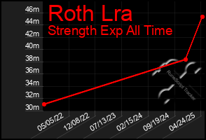 Total Graph of Roth Lra