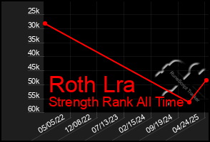 Total Graph of Roth Lra