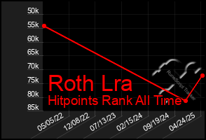 Total Graph of Roth Lra
