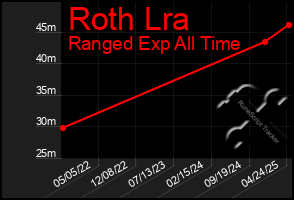 Total Graph of Roth Lra