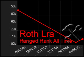 Total Graph of Roth Lra
