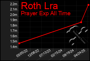 Total Graph of Roth Lra