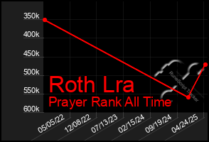 Total Graph of Roth Lra