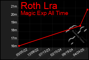 Total Graph of Roth Lra
