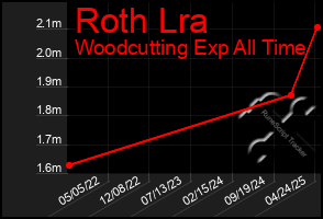 Total Graph of Roth Lra