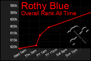 Total Graph of Rothy Blue