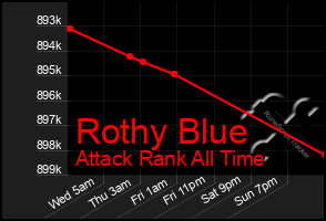 Total Graph of Rothy Blue