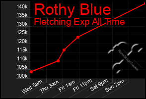 Total Graph of Rothy Blue