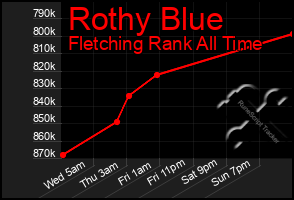 Total Graph of Rothy Blue
