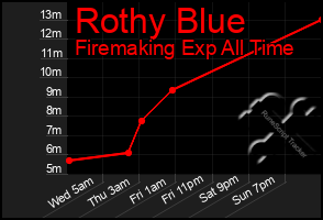 Total Graph of Rothy Blue