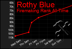 Total Graph of Rothy Blue