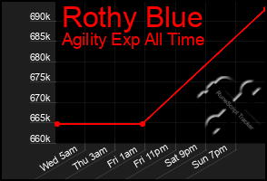 Total Graph of Rothy Blue