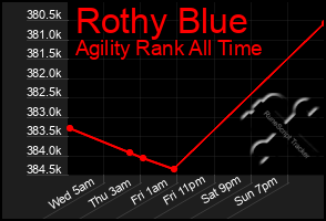 Total Graph of Rothy Blue