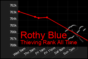 Total Graph of Rothy Blue