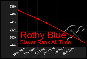 Total Graph of Rothy Blue