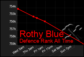 Total Graph of Rothy Blue