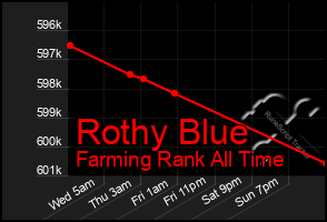 Total Graph of Rothy Blue