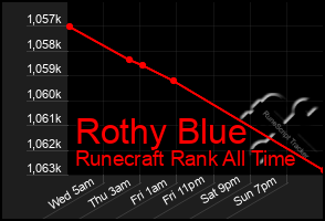Total Graph of Rothy Blue