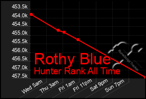 Total Graph of Rothy Blue