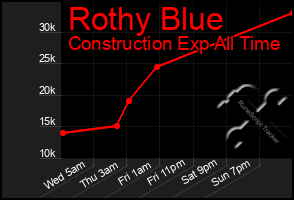 Total Graph of Rothy Blue