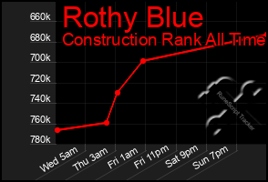Total Graph of Rothy Blue