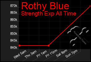 Total Graph of Rothy Blue