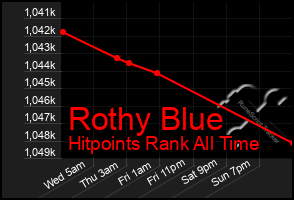 Total Graph of Rothy Blue