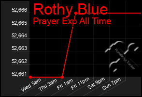 Total Graph of Rothy Blue