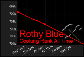 Total Graph of Rothy Blue