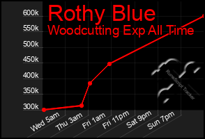 Total Graph of Rothy Blue