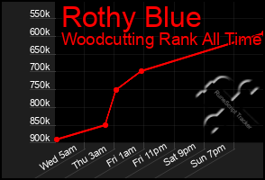 Total Graph of Rothy Blue
