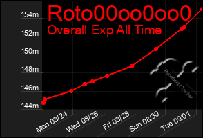 Total Graph of Roto00oo0oo0