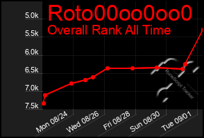 Total Graph of Roto00oo0oo0