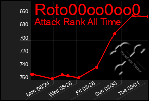 Total Graph of Roto00oo0oo0