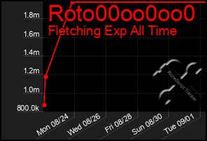 Total Graph of Roto00oo0oo0