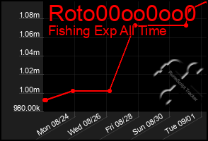 Total Graph of Roto00oo0oo0
