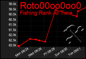 Total Graph of Roto00oo0oo0