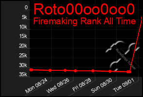 Total Graph of Roto00oo0oo0