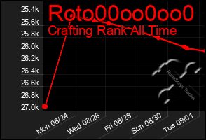 Total Graph of Roto00oo0oo0