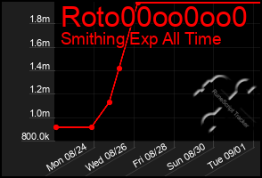 Total Graph of Roto00oo0oo0