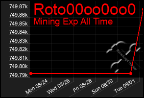 Total Graph of Roto00oo0oo0