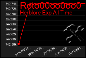 Total Graph of Roto00oo0oo0