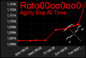 Total Graph of Roto00oo0oo0