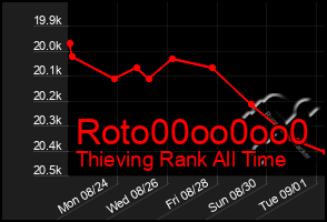 Total Graph of Roto00oo0oo0