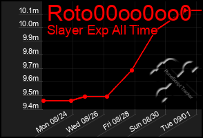 Total Graph of Roto00oo0oo0