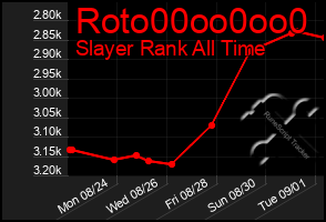 Total Graph of Roto00oo0oo0