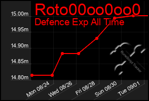 Total Graph of Roto00oo0oo0