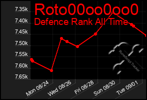 Total Graph of Roto00oo0oo0